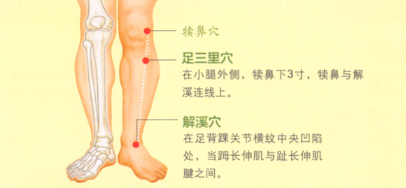 踝关节痛艾灸