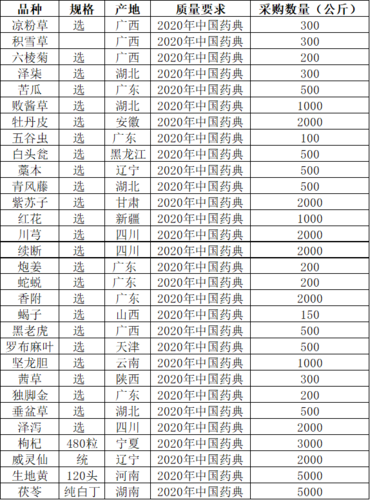 中国中药材天地信息价格网,中药材天地网价格查询