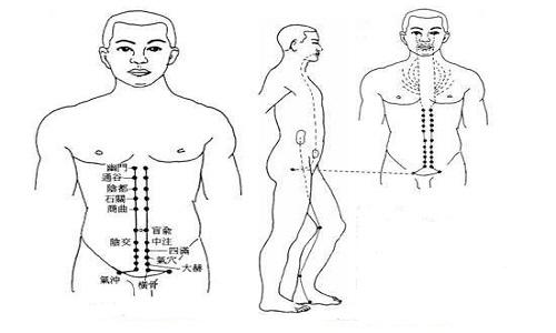 冲脉的准确位置图片 冲脉在什么位置图片