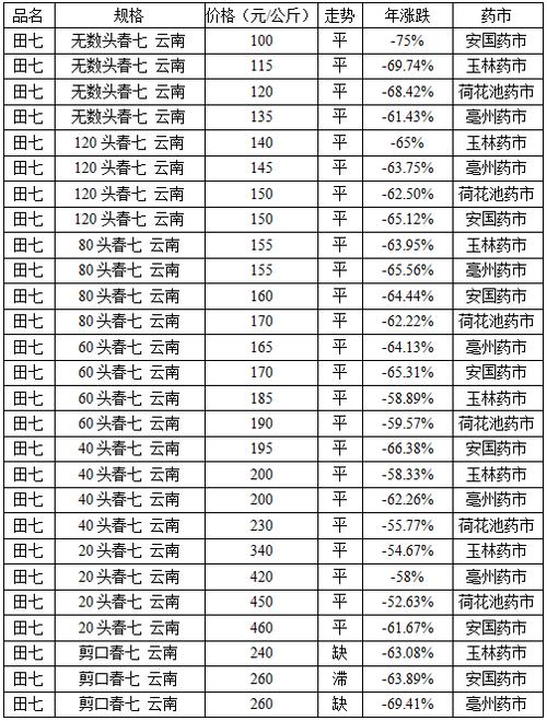 今日三七价格查询,今日三七价格查询每日三七行情