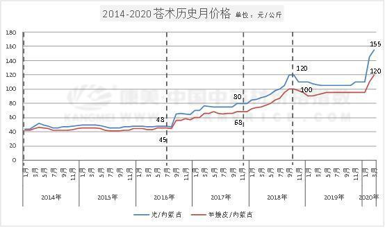 今日苍术的最新价格走势,苍术今天价格