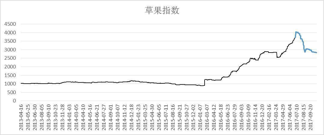 2022草果行情分析,草果未来行情