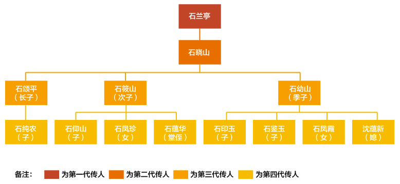 石氏伤科传承图谱