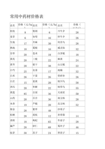 中药材价格一览表2022,药店中药材价格一览表2022的功效与作用-中药材价格一览表2022,药店中药材价格一览表2022的图片样子