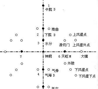 腹针疗法处方图