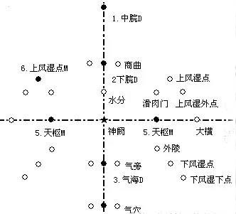 腹针疗法处方图