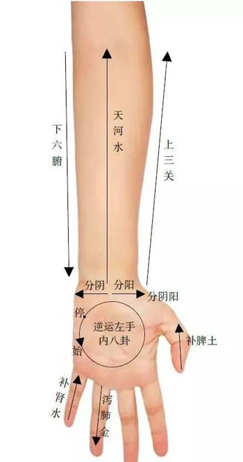 小儿推拿穴位及手法