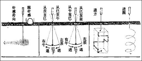 “飞经走气”四法