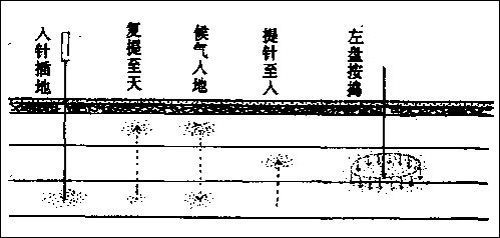 “飞经走气”四法