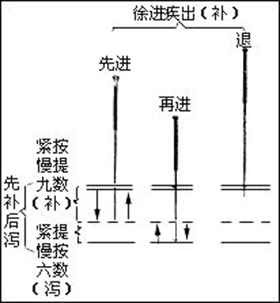 针灸治病八法