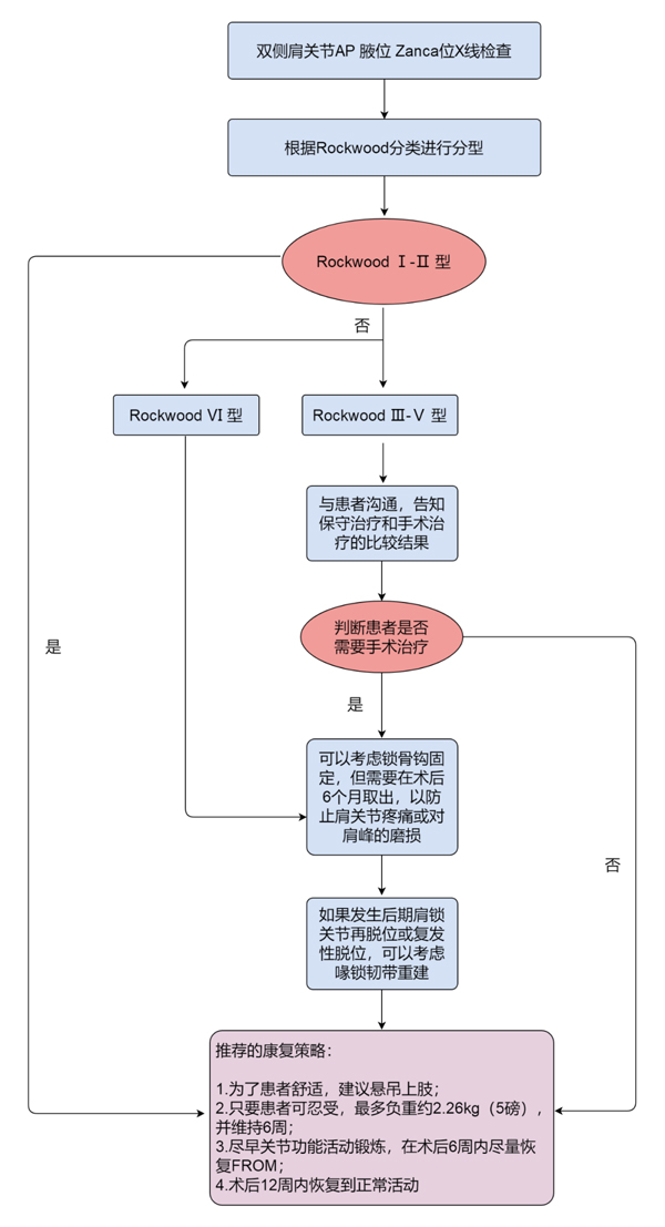 肩锁关节脱位