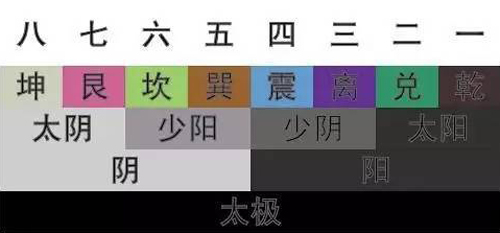 洛书与八卦