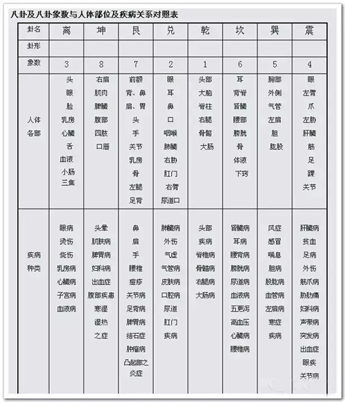 八卦象数与人体部位及疾病关系对照表