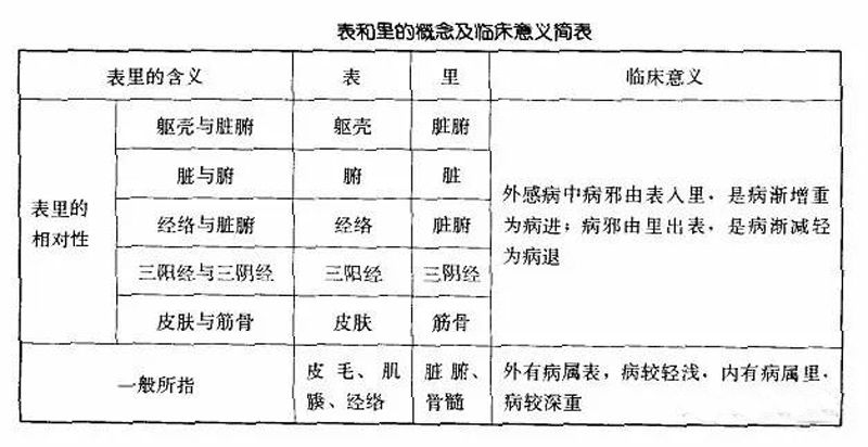 表和里的概念及临床意义简表