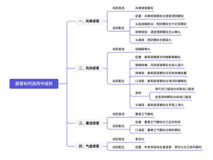 感冒了，该如何正确选用“中成药”？